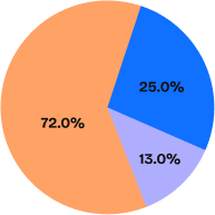 Event analysis chart